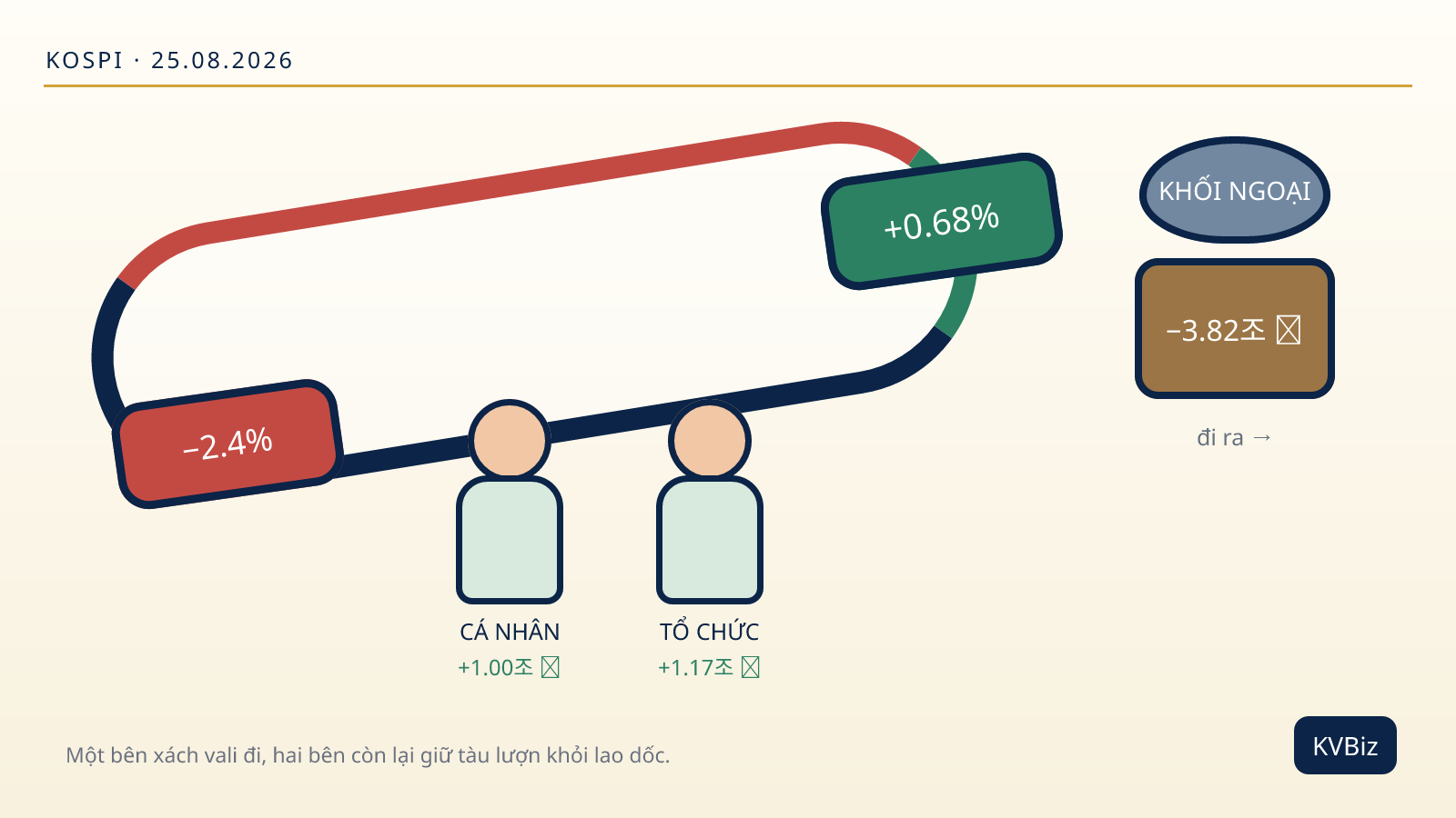 Biếm họa KVBiz về phiên 25/8: KOSPI đảo chiều từ -2,4% lên +0,68% trong khi khối ngoại bán ròng 3,82 nghìn tỷ won.