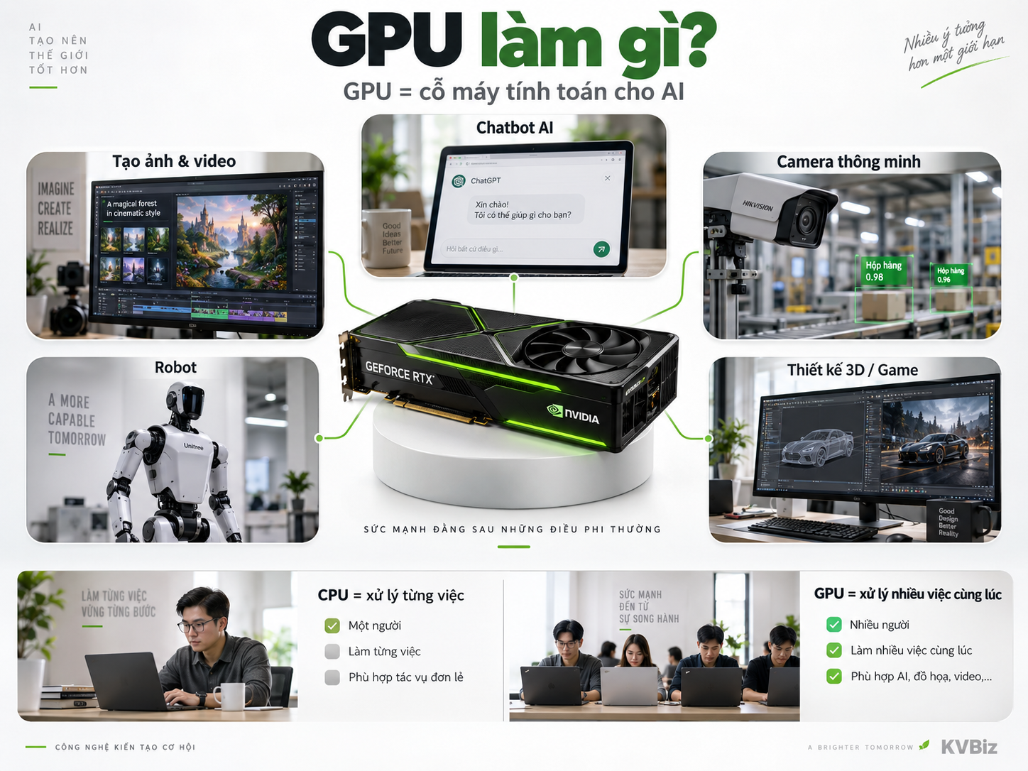 GPU là "cỗ máy tính toán" cho AI — tạo ảnh/video, chatbot, camera thông minh, robot, thiết kế 3D. CPU xử lý từng việc, GPU xử lý nhiều việc cùng lúc. Đồ họa: KVBiz.