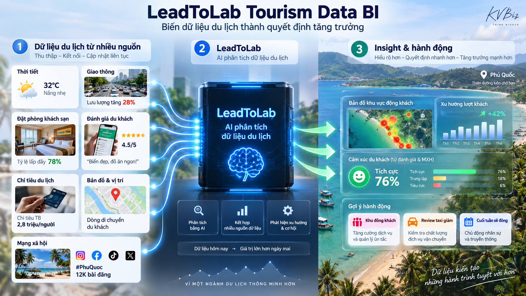 Sơ đồ editorial KVBiz: nhiều nguồn dữ liệu du lịch được AI tổng hợp thành một bản insight dễ đọc cho người quản lý.