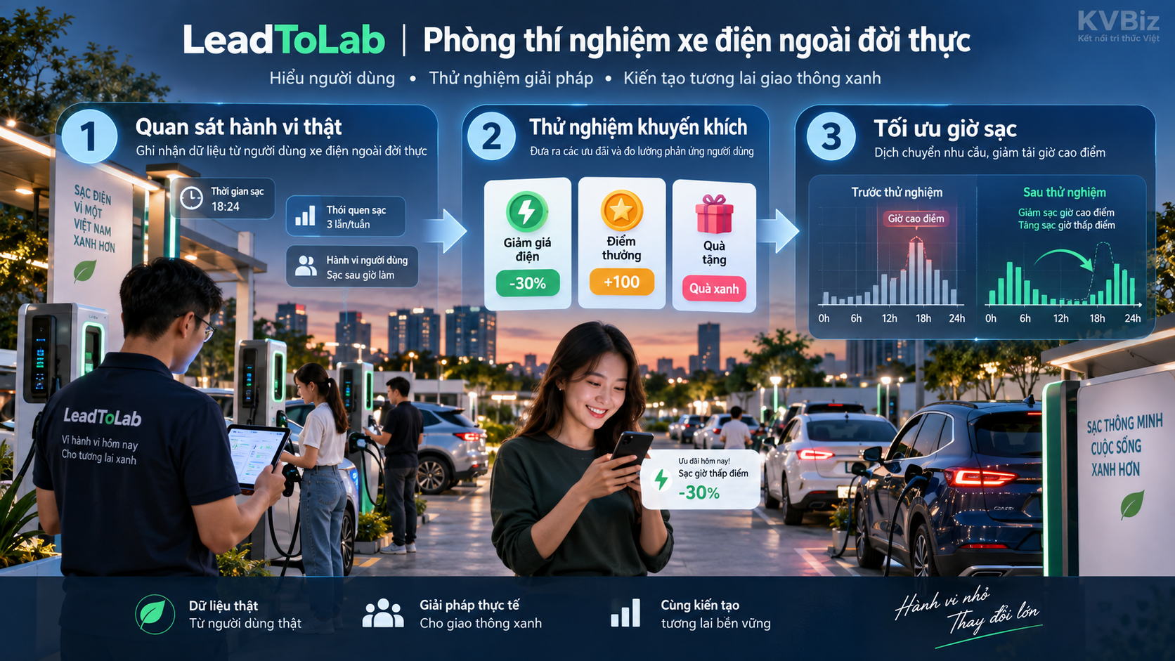 Minh họa editorial KVBiz: Living Lab đưa công nghệ cho người dùng thật, đo hành vi sạc xe điện theo từng nhóm persona.
